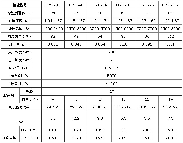 脈沖布袋除塵器技術(shù)參數(shù)