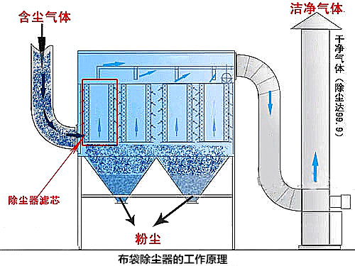 布袋除塵器的工作原理