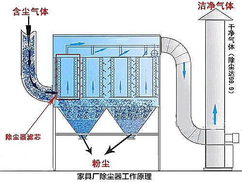 家具廠除塵器的工作原理