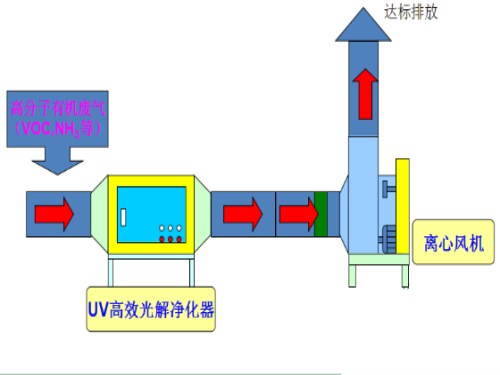 uv光解凈化設(shè)備