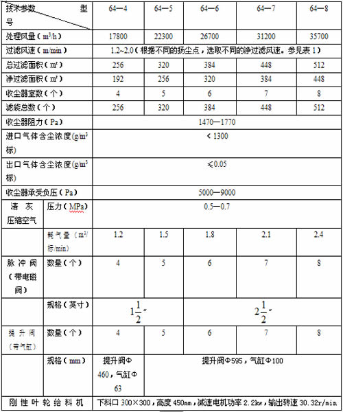 PPC-64型布袋除塵器技術(shù)參數(shù)