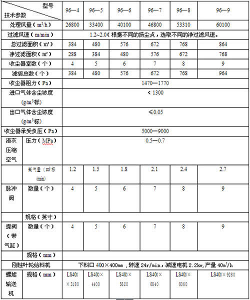 PPC-96型布袋除塵器技術(shù)參數(shù)