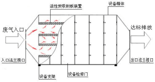 活性炭吸附箱示意圖