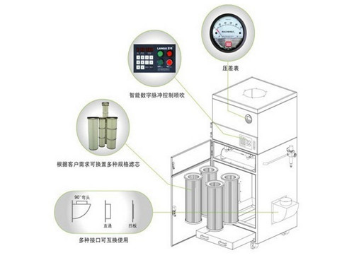 華康中天生產小型濾筒除塵器價格低